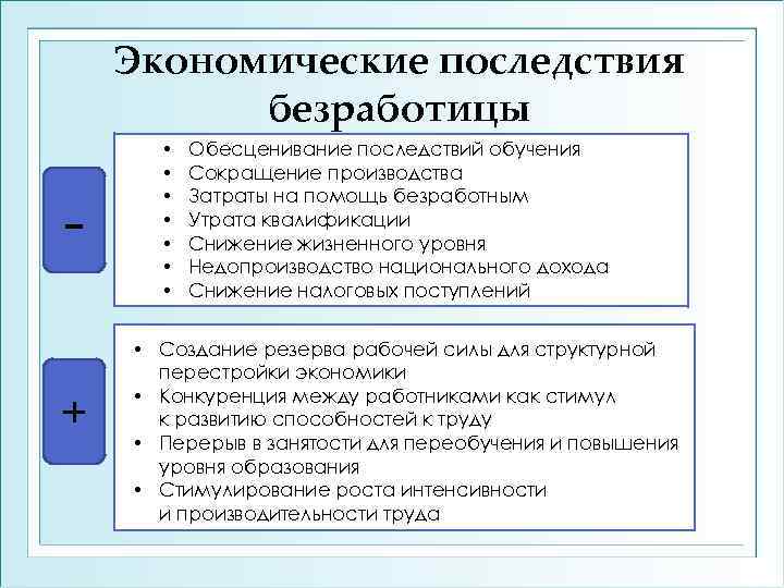 Экономические последствия безработицы + • • Обесценивание последствий обучения Сокращение производства Затраты на помощь