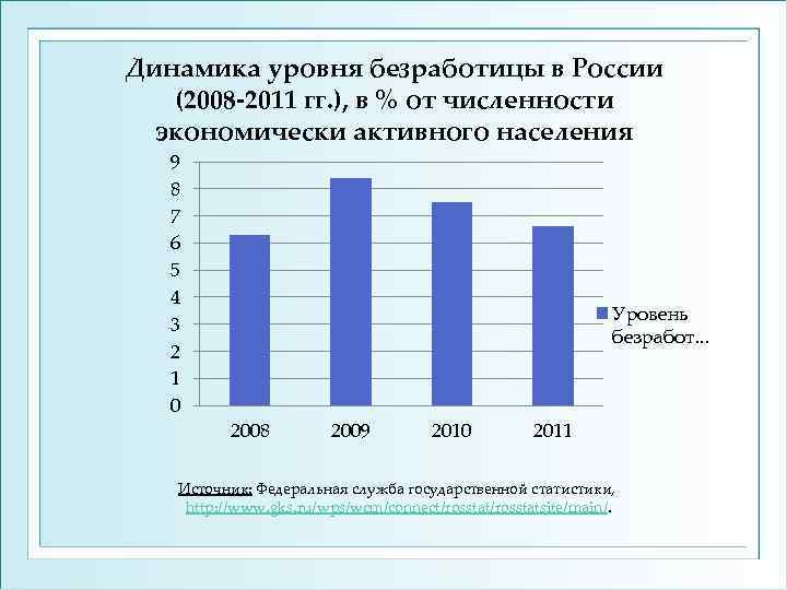 Динамика уровня безработицы в России (2008 -2011 гг. ), в % от численности экономически