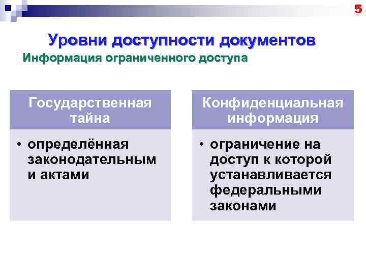 5 Уровни доступности документов Информация ограниченного доступа Государственная тайна • определённая законодательным и актами