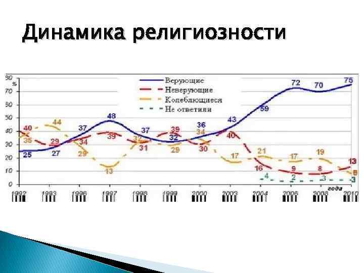 Динамика религиозности 