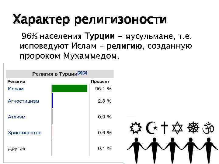 Характер религизоности 96% населения Турции - мусульмане, т. е. исповедуют Ислам - религию, созданную