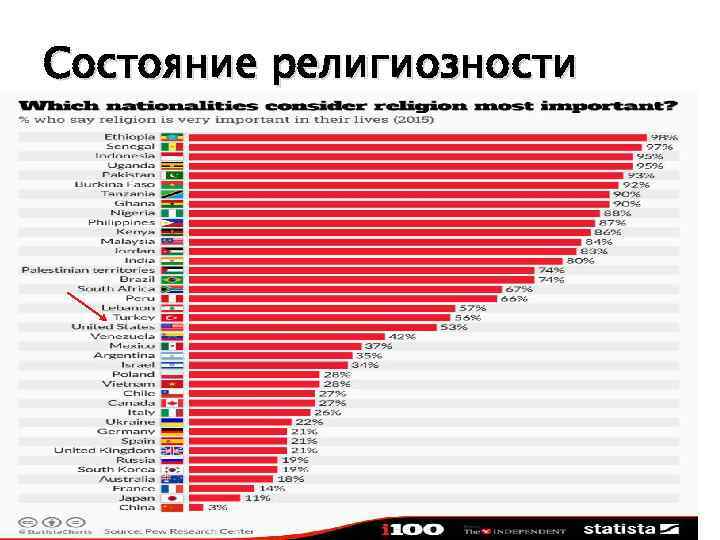 Состояние религиозности 