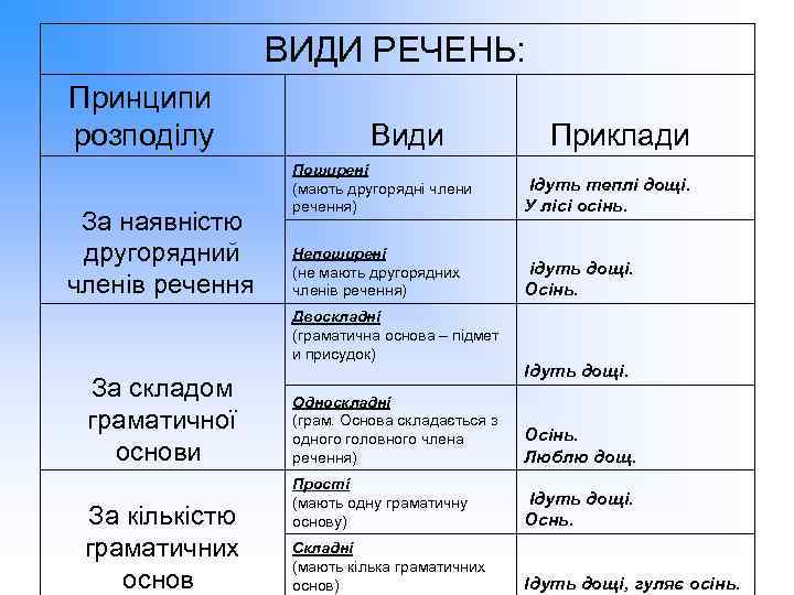 ВИДИ РЕЧЕНЬ: Принципи розподілу Види За наявністю другорядний членів речення За складом граматичної основи