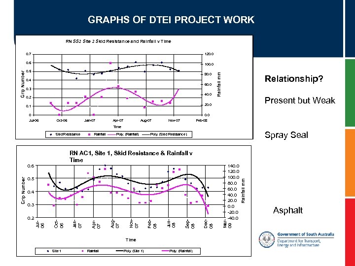 GRAPHS OF DTEI PROJECT WORK RN SS 2 Site 2 Skid Resistance and Rainfall