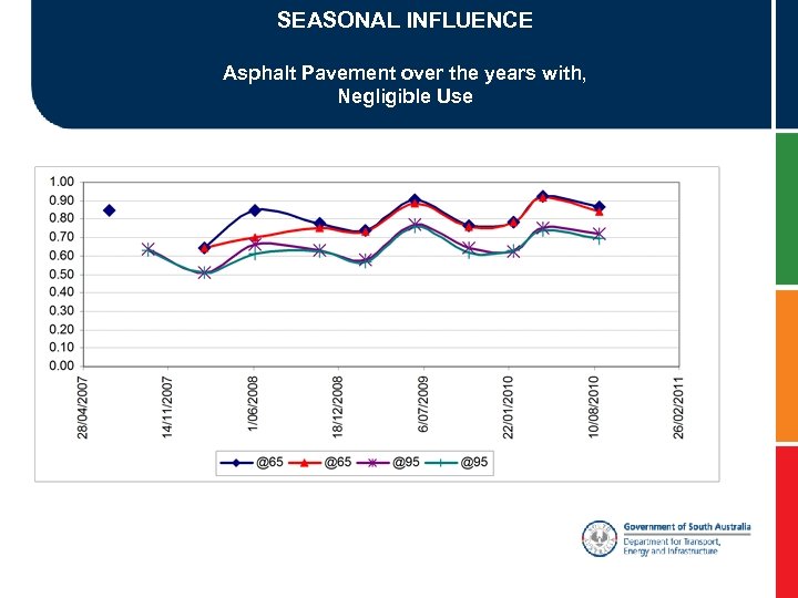 SEASONAL INFLUENCE Asphalt Pavement over the years with, Negligible Use 