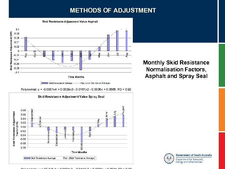 METHODS OF ADJUSTMENT Monthly Skid Resistance Normalisation Factors, Asphalt and Spray Seal Polynomial: y