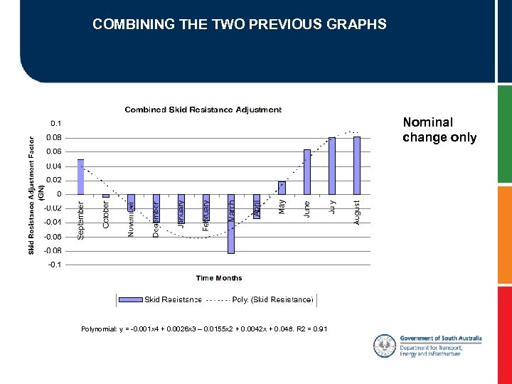 COMBINING THE TWO PREVIOUS GRAPHS Nominal change only Polynomial: y = -0. 001 x