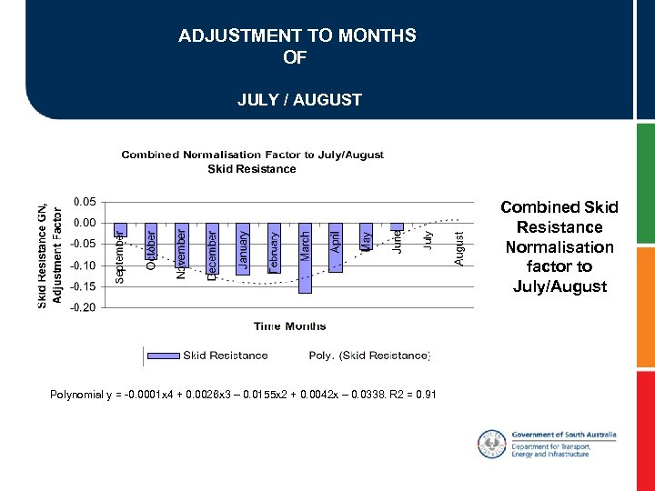 ADJUSTMENT TO MONTHS OF JULY / AUGUST Combined Skid Resistance Normalisation factor to July/August