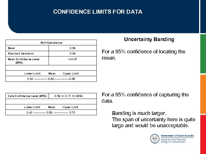 CONFIDENCE LIMITS FOR DATA Skid Resistance Uncertainty Banding Skid Resistance Mean Standard Deviation Mean