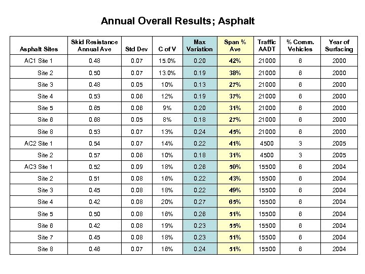 Annual Overall Results; Asphalt Sites Skid Resistance Annual Ave C of V Max Variation