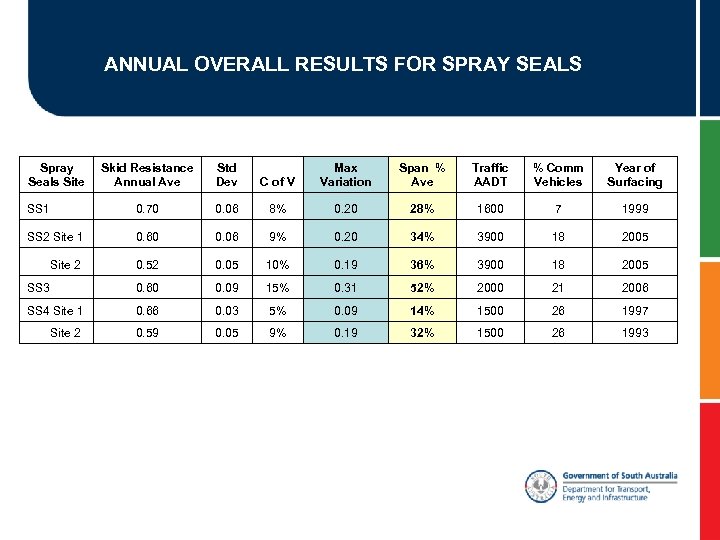 ANNUAL OVERALL RESULTS FOR SPRAY SEALS Spray Seals Site Skid Resistance Annual Ave Std