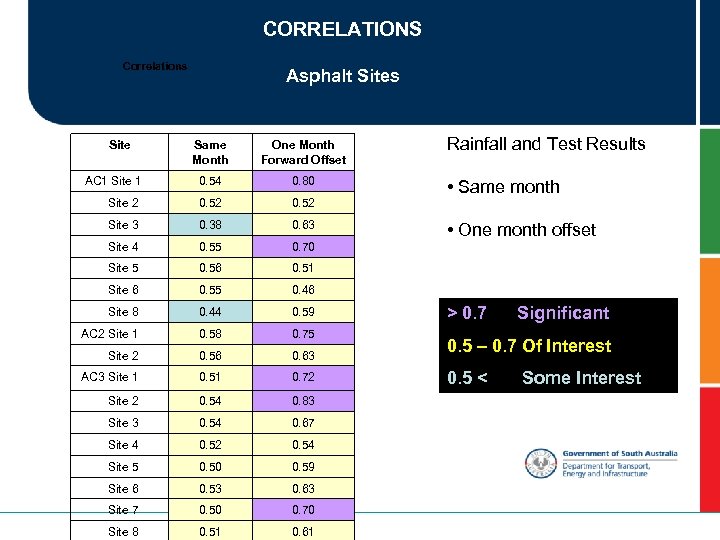 CORRELATIONS Correlations Site Asphalt Sites Same Month One Month Forward Offset AC 1 Site