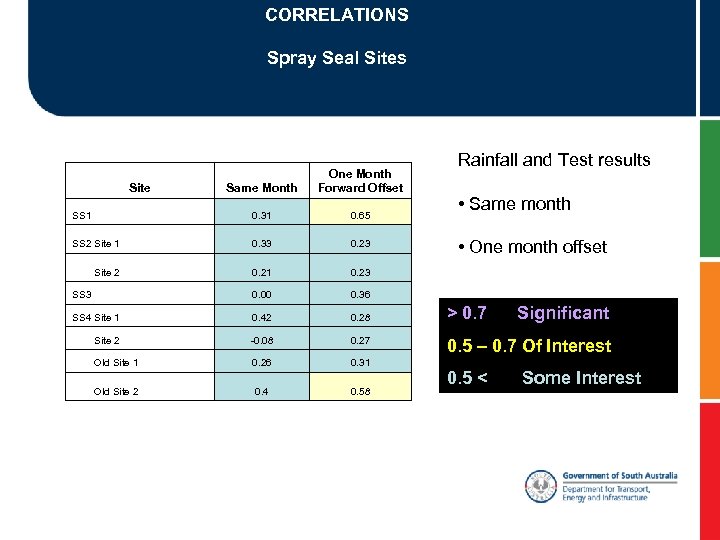 CORRELATIONS Spray Seal Sites Site Same Month Site SS 1 One Month Forward Offset