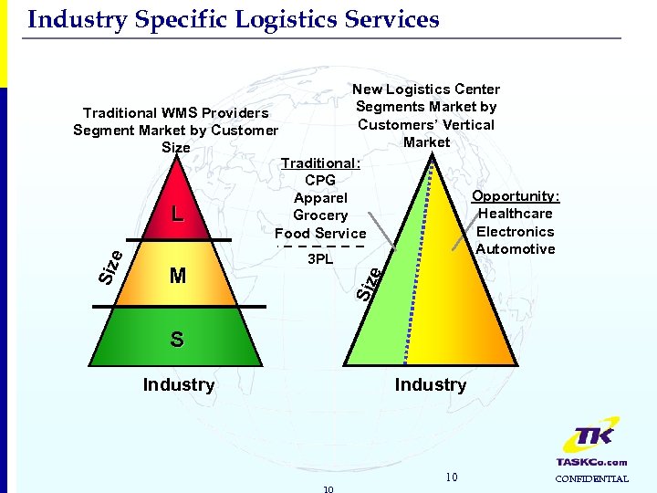 Industry Specific Logistics Services M Siz e New Logistics Center Segments Market by Traditional