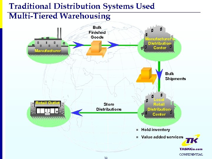 Traditional Distribution Systems Used Multi-Tiered Warehousing Bulk Finished Goods Manufacturer’s Distribution Center Manufacturer Bulk