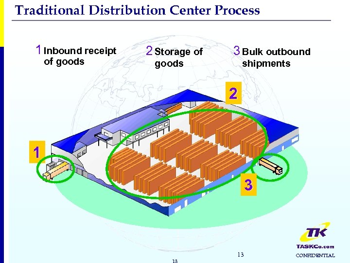 Traditional Distribution Center Process 1 Inbound receipt of goods 2 Storage of 3 Bulk