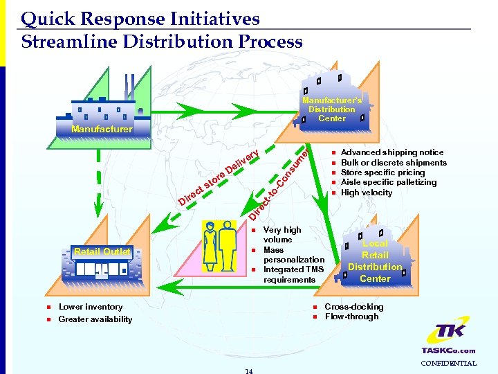 Quick Response Initiatives Streamline Distribution Process Manufacturer’s Distribution Center Manufacturer n m su -C