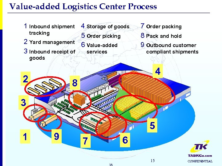 Value-added Logistics Center Process 1 Inbound shipment 4 Storage of goods tracking 5 Order