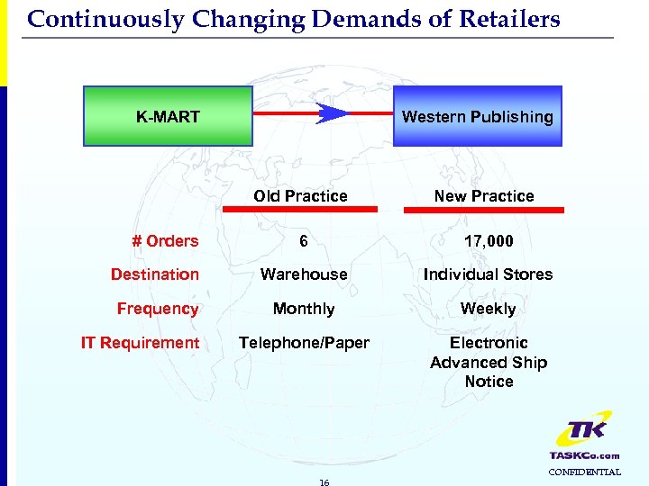 Continuously Changing Demands of Retailers K-MART Western Publishing Old Practice New Practice 6 17,