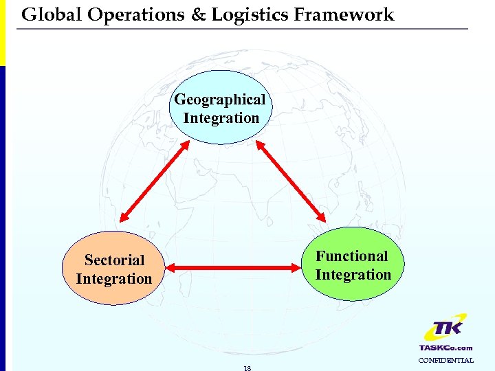 Global Operations & Logistics Framework Geographical Integration Functional Integration Sectorial Integration 18 CONFIDENTIAL 