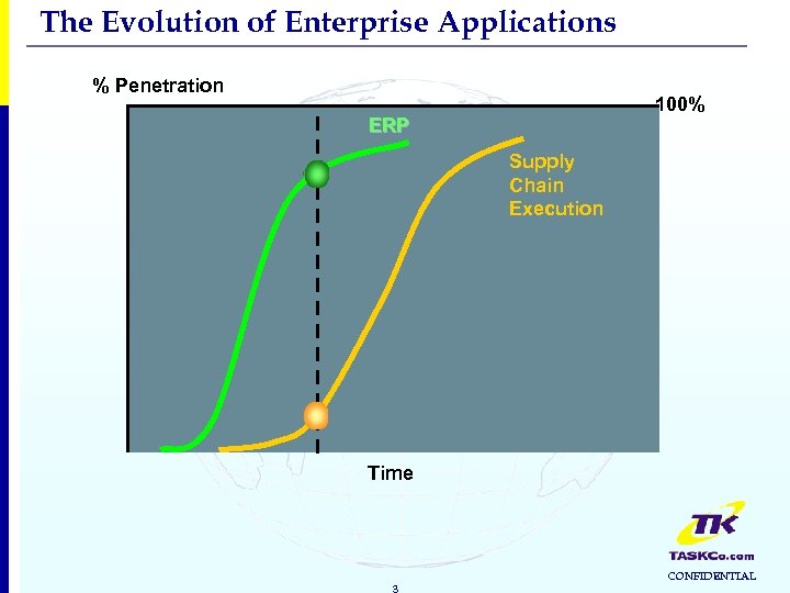 The Evolution of Enterprise Applications % Penetration 100% ERP Supply Chain Execution Time 3