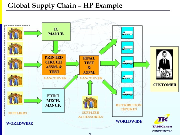 Global Supply Chain – HP Example IC MANUF. PRINTED CIRCUIT ASSM. & TEST VANCOUVER
