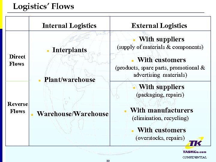 Logistics’ Flows Internal Logistics External Logistics l l Direct Flows (supply of materials &