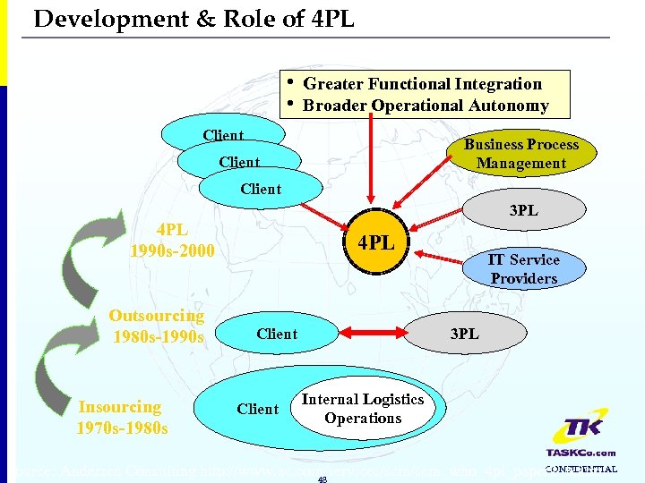 Development & Role of 4 PL • • Greater Functional Integration Broader Operational Autonomy