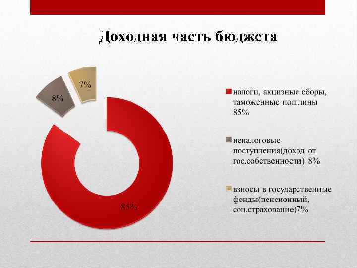 Доходная часть бюджета 