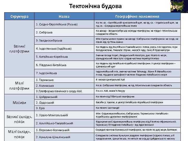 Тектонічна будова Структура Назва Географічне положення 1. Східно-Європейська (Руська) На пн. -зх. - Балтійський