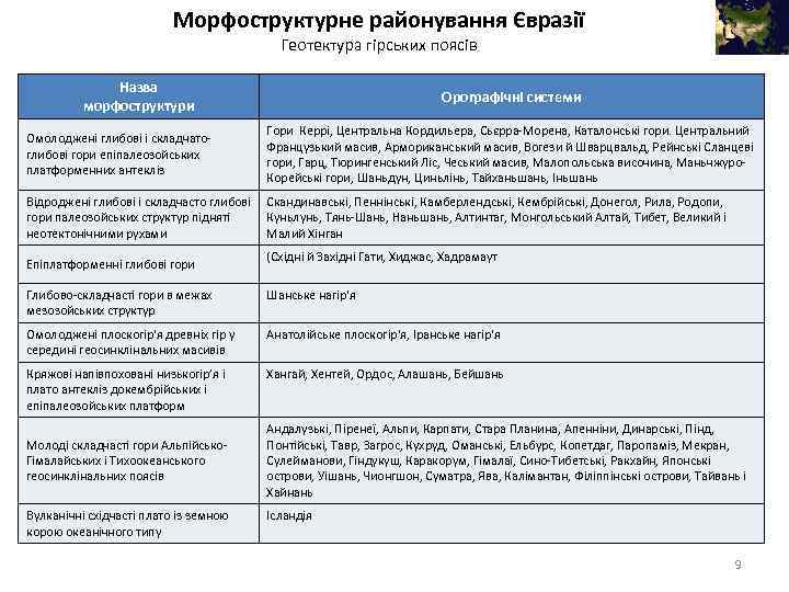 Морфоструктурне районування Євразії Геотектура гірських поясів Назва морфоструктури Омолоджені глибові і складчатоглибові гори епіпалеозойських