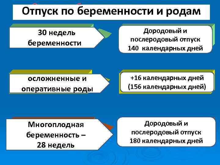 Отпуск по беременности и родам 330 недель беременности Дородовый и послеродовый отпуск 140 календарных