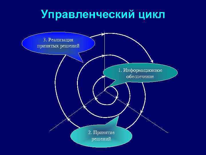 Управленческий цикл 3. Реализация принятых решений 1. Информационное обеспечение 2. Принятие решений 