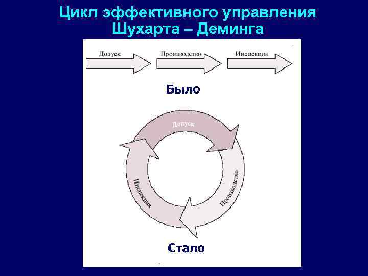 Цикл эффективного управления Шухарта – Деминга Было Стало 