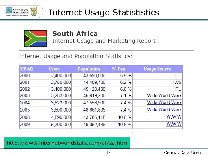 Internet Usage Statististics http: //www. internetworldstats. com/af/za. htm 13 Census Data Users 