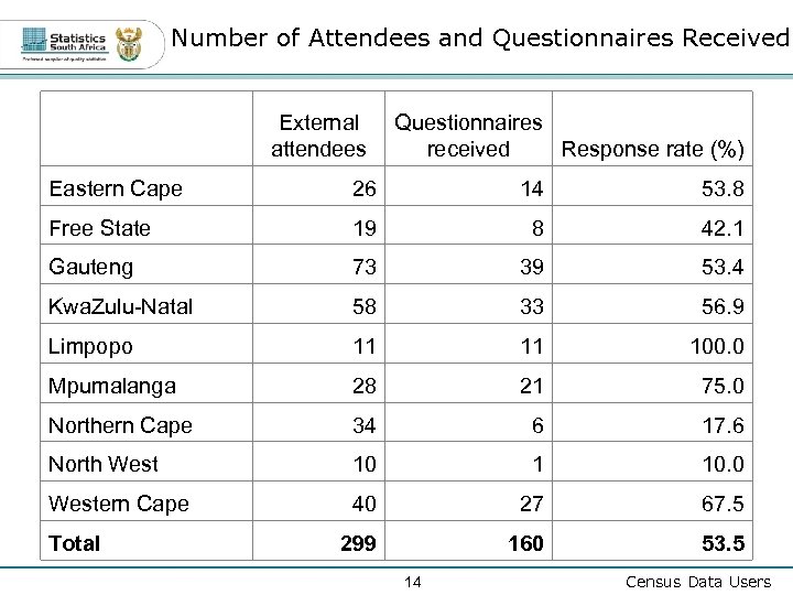 Number of Attendees and Questionnaires Received External attendees Questionnaires received Response rate (%) Eastern