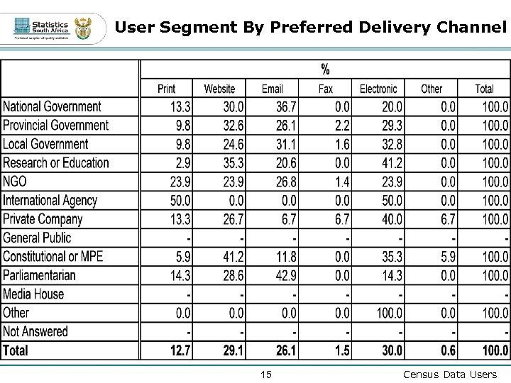 User Segment By Preferred Delivery Channel 15 Census Data Users 