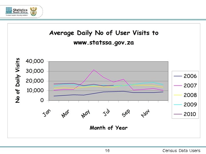 16 Census Data Users 