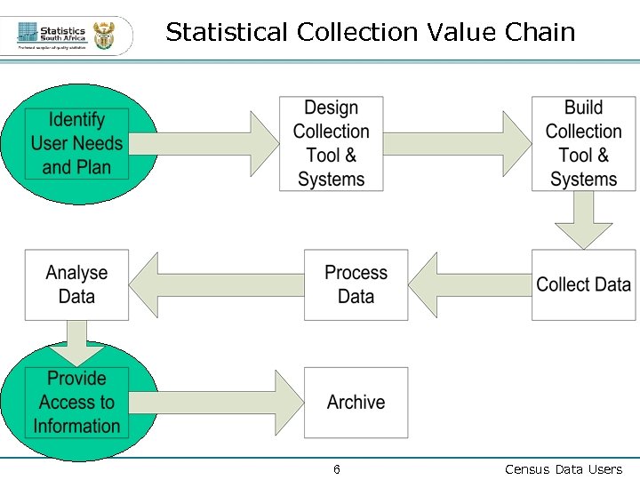 Statistical Collection Value Chain 6 Census Data Users 