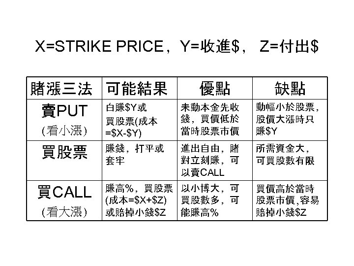X=STRIKE PRICE﹐Y=收進$﹐ Z=付出$ 賭漲三法 可能結果 賣PUT 白賺$Y或 (看小漲) 買股票(成本 =$X-$Y) 買股票 賺錢﹐打平或 套牢 買CALL