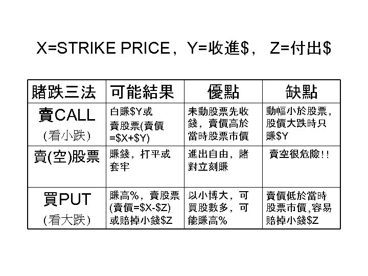 X=STRIKE PRICE﹐Y=收進$﹐ Z=付出$ 賭跌三法 可能結果 賣CALL 白賺$Y或 (看小跌) 賣(空)股票 買PUT (看大跌) 優點 缺點 賣股票(賣價