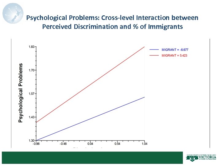 Psychological Problems: Cross-level Interaction between Perceived Discrimination and % of Immigrants 