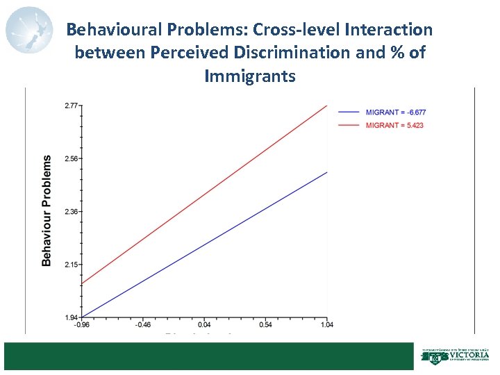 Behavioural Problems: Cross-level Interaction between Perceived Discrimination and % of Immigrants 