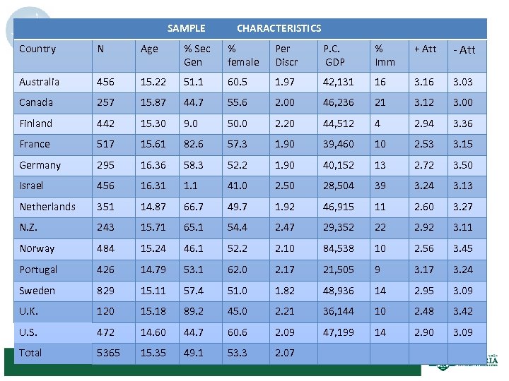 SAMPLE CHARACTERISTICS Country N Age % Sec Gen % female Per Discr P. C.