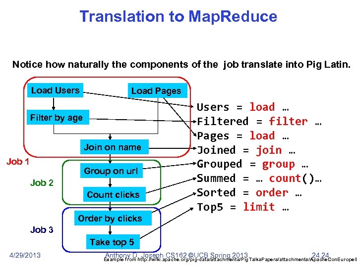 Translation to Map. Reduce Notice how naturally the components of the job translate into