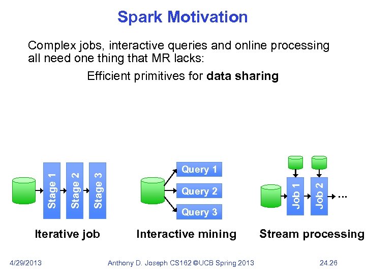 Spark Motivation Iterative job 4/29/2013 Query 2 Query 3 Interactive mining Anthony D. Joseph