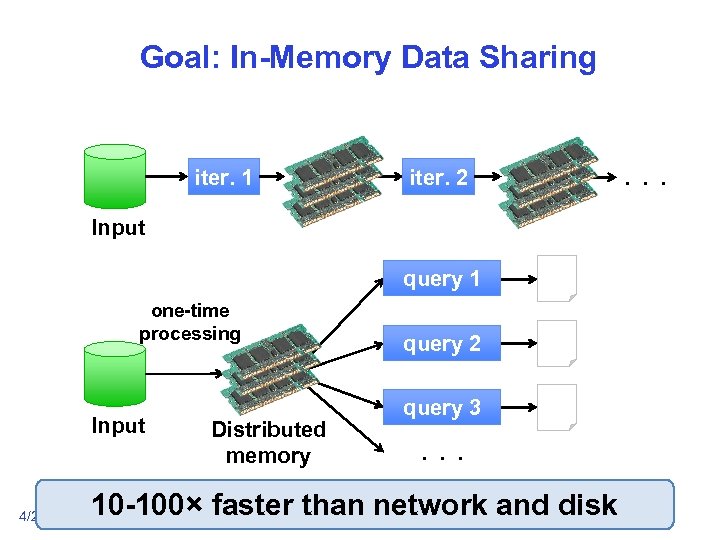 Goal: In-Memory Data Sharing iter. 1 iter. 2 . . . Input query 1