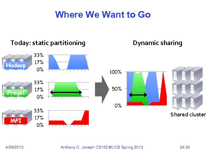Where We Want to Go Today: static partitioning Dynamic sharing Hadoop Pregel Shared cluster