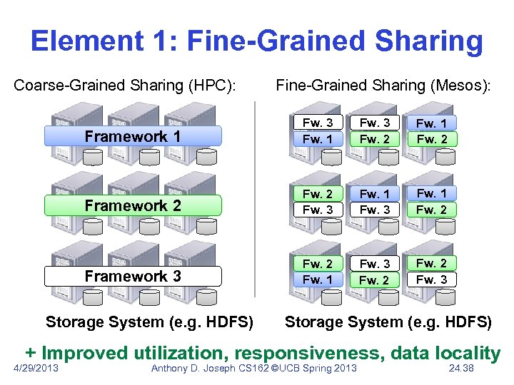 Element 1: Fine-Grained Sharing Coarse-Grained Sharing (HPC): Fine-Grained Sharing (Mesos): Framework 1 Fw. 3