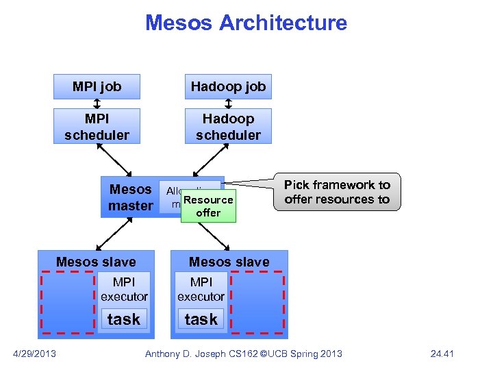 Mesos Architecture MPI job Hadoop job MPI scheduler Hadoop scheduler Mesos master Mesos slave